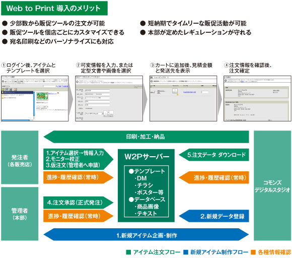 Web to Print 導入のメリット