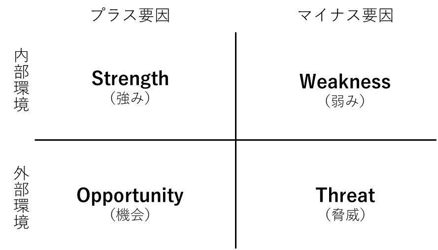 「SWOT」とは「Strength（強み）」「Weakness（弱み）」「Opportunitiy（機会）」「Threat（脅威）」の頭文字です。