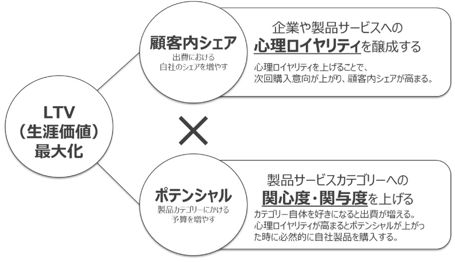 顧客がその生涯において利用する、自社の商品・サービスの総量であり、顧客内シェア(出費における自社のシェア)×ポテンシャル（製品カテゴリーにかける予算）で算出されるとCCPは考えます。